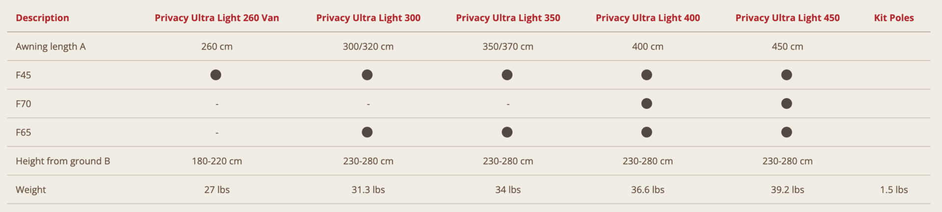 Fiamma Privacy Room Ultra-Light F45/F65/F80 Camper Van Awning Enclosure