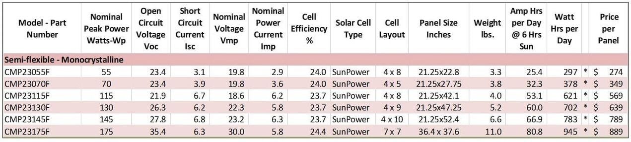 CMP CMP23130F 130 Watt SunPower Cell Flexible Solar Panel