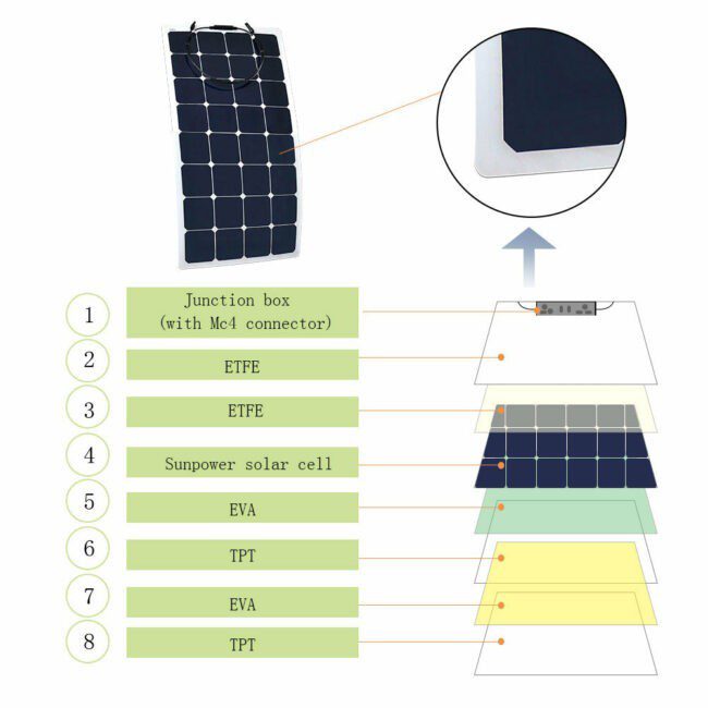 ACOPower 110W 12V Flexible ETFE Solar Panel