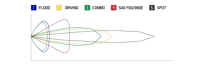 Diode Dynamics Stage Series 3" SAE/DOT Yellow Sport Round LED Pod (SAE Fog)
